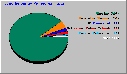 Usage by Country for February 2022