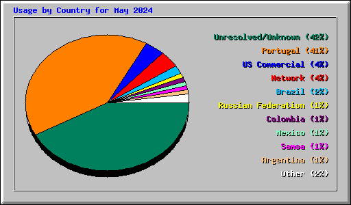 Usage by Country for May 2024