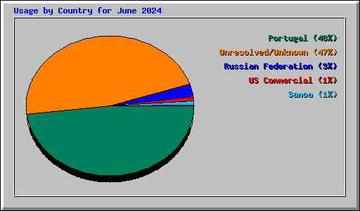 Usage by Country for June 2024