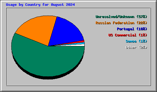 Usage by Country for August 2024