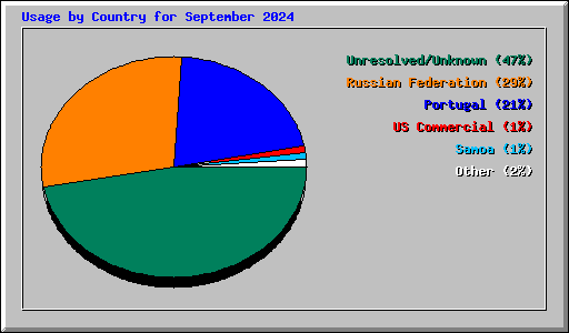 Usage by Country for September 2024