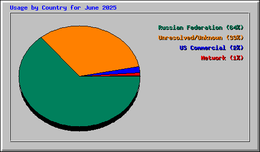 Usage by Country for June 2025