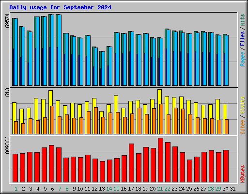 Daily usage for September 2024