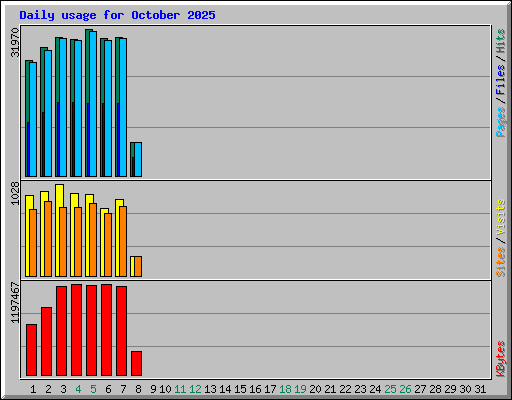 Daily usage for October 2025