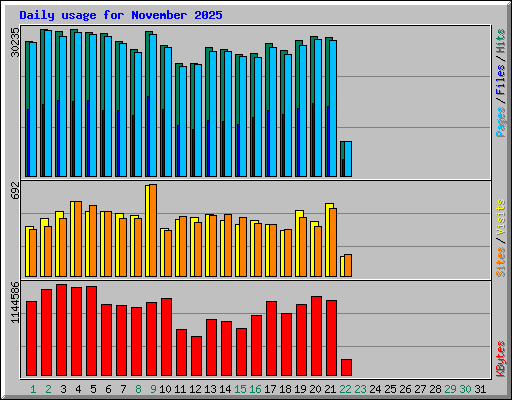 Daily usage for November 2025
