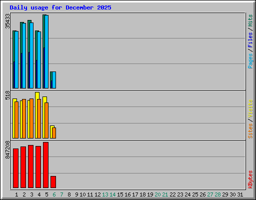 Daily usage for December 2025