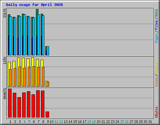 Daily usage for April 2026