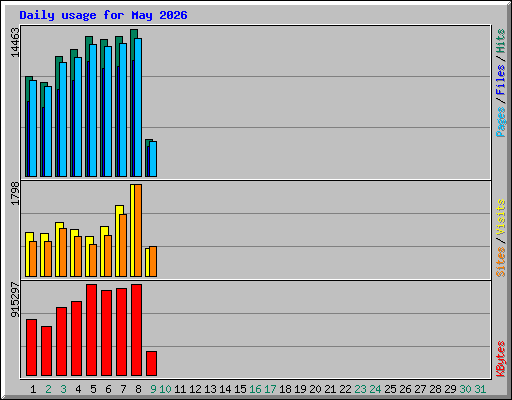 Daily usage for May 2026