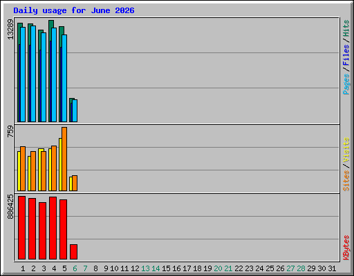 Daily usage for June 2026