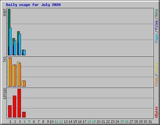 Daily usage for July 2026