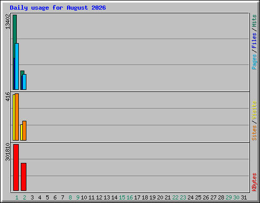 Daily usage for August 2026