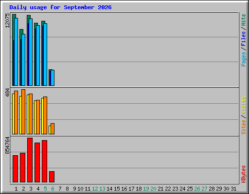 Daily usage for September 2026