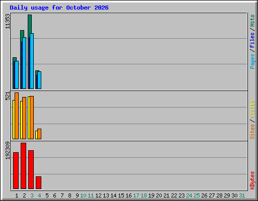 Daily usage for October 2026