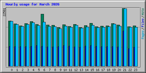 Hourly usage for March 2026