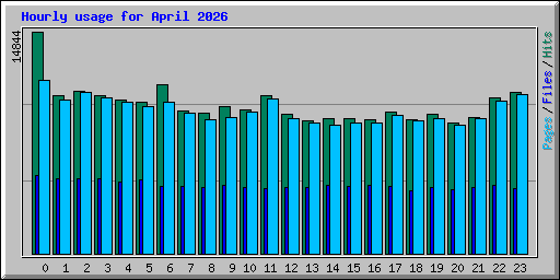 Hourly usage for April 2026
