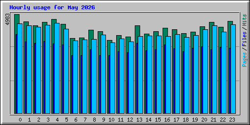 Hourly usage for May 2026