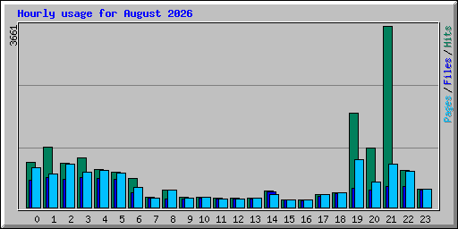 Hourly usage for August 2026
