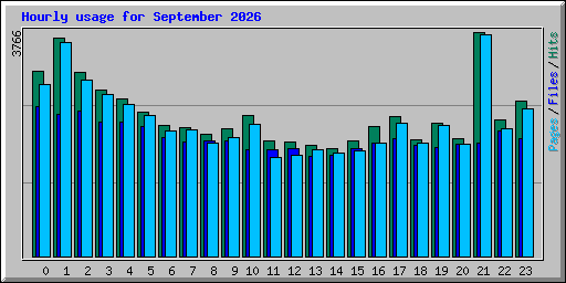 Hourly usage for September 2026