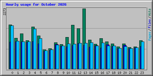 Hourly usage for October 2026